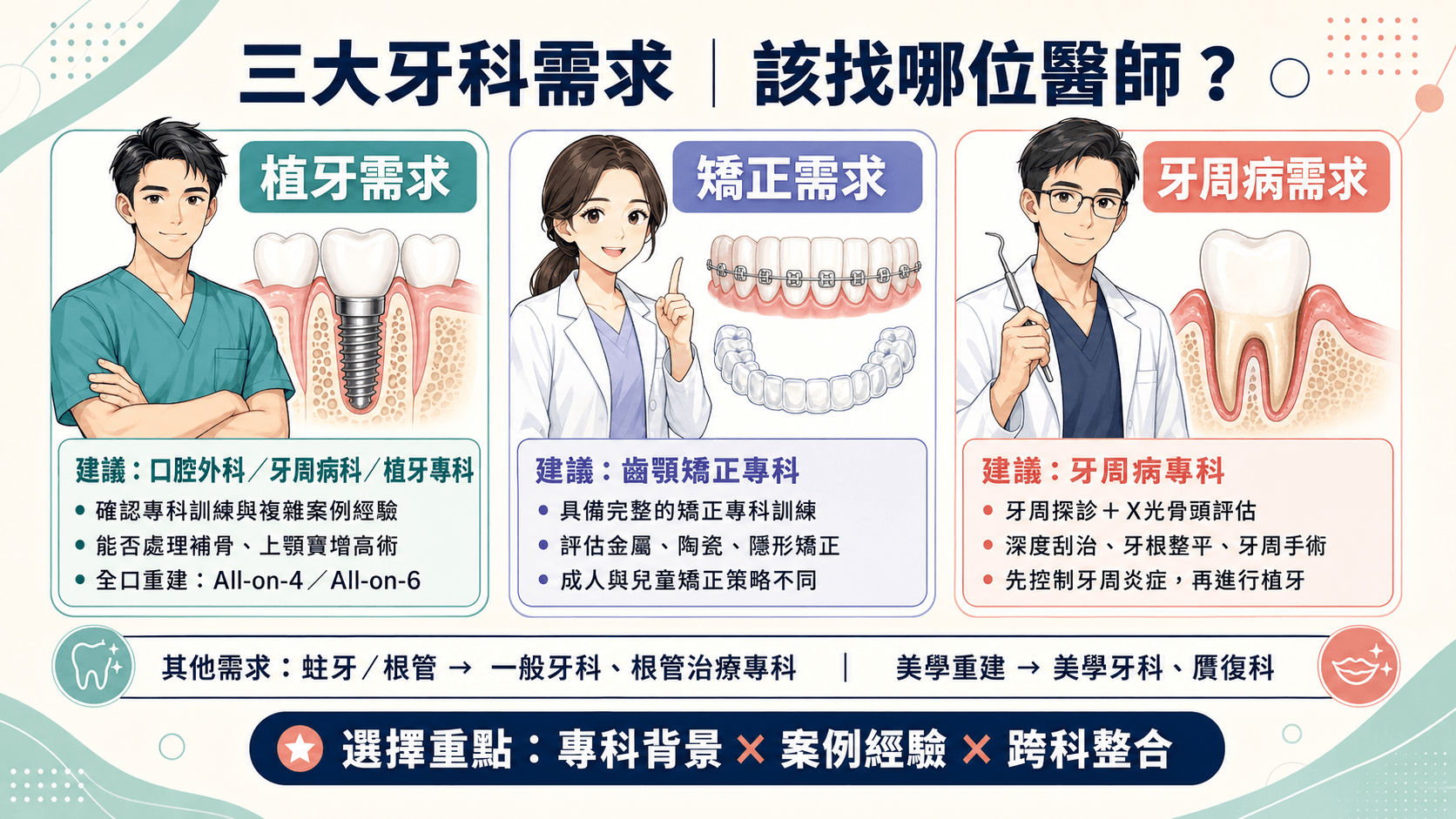 三大牙科需求，該找哪位醫師？