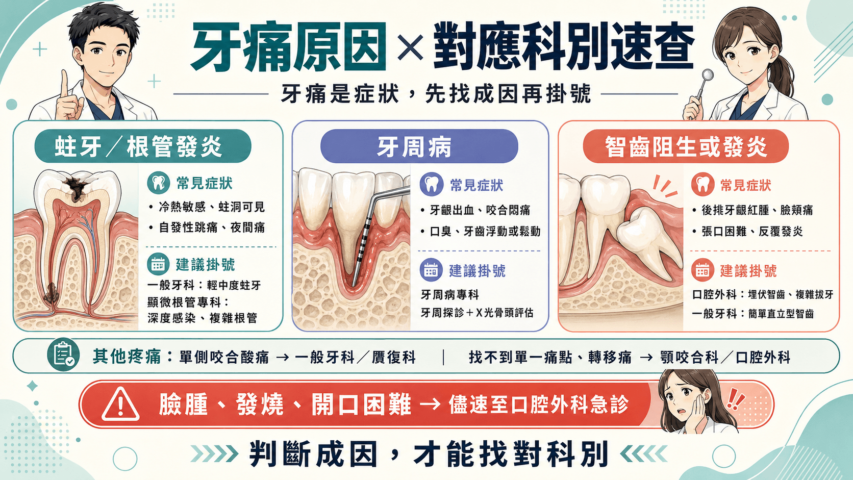 牙痛是症狀,先找成因再掛號 牙痛是症狀,先找成因再掛號